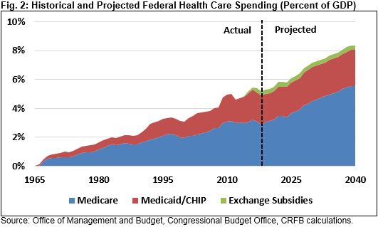 American Health Care Health Spending and the Federal Budget Wed